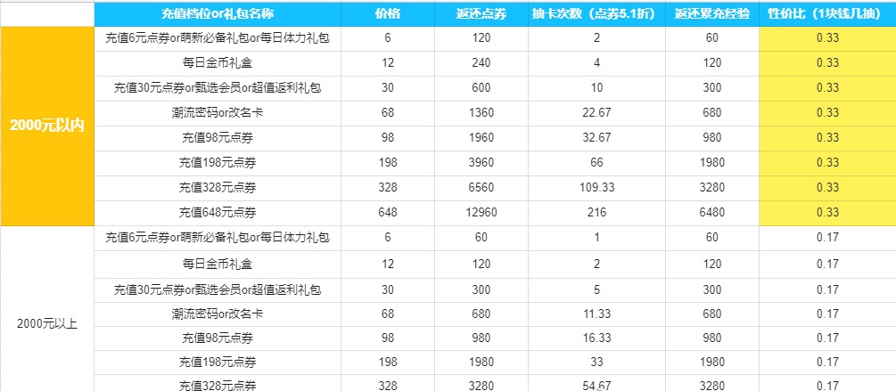 以闪亮之名氪金攻略